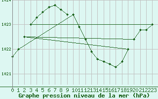 Courbe de la pression atmosphrique pour Eisenach