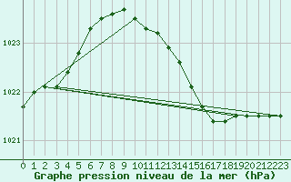 Courbe de la pression atmosphrique pour Meppen