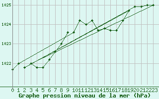 Courbe de la pression atmosphrique pour Koksijde (Be)