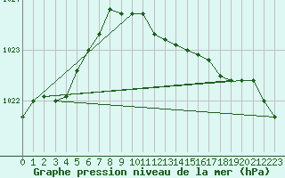 Courbe de la pression atmosphrique pour Herstmonceux (UK)