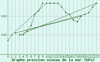 Courbe de la pression atmosphrique pour Chivres (Be)