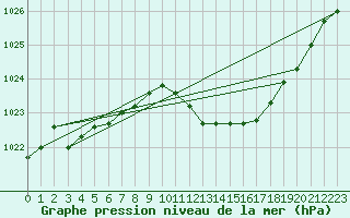 Courbe de la pression atmosphrique pour Humain (Be)