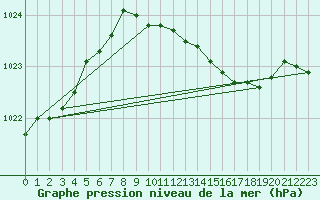 Courbe de la pression atmosphrique pour Middle Wallop