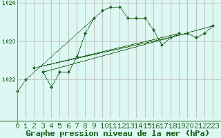 Courbe de la pression atmosphrique pour La Baeza (Esp)