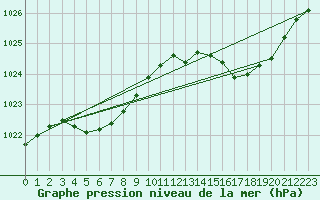 Courbe de la pression atmosphrique pour Aniane (34)