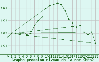 Courbe de la pression atmosphrique pour Trgueux (22)