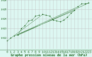 Courbe de la pression atmosphrique pour Goettingen