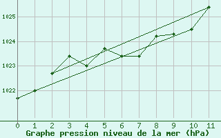 Courbe de la pression atmosphrique pour Columbus, Port Columbus International Airport