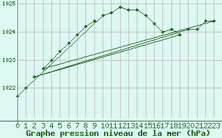 Courbe de la pression atmosphrique pour Kustavi Isokari
