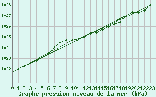 Courbe de la pression atmosphrique pour Nesbyen-Todokk