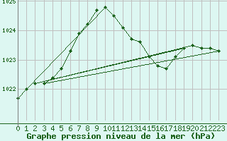 Courbe de la pression atmosphrique pour Cabauw Tower