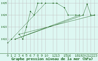 Courbe de la pression atmosphrique pour Capo Carbonara