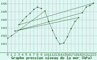 Courbe de la pression atmosphrique pour Saint Andrae I. L.