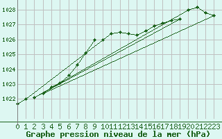 Courbe de la pression atmosphrique pour Plymouth (UK)