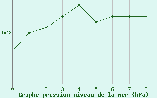 Courbe de la pression atmosphrique pour Vihti Maasoja