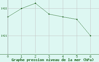 Courbe de la pression atmosphrique pour Iguazu Aerodrome