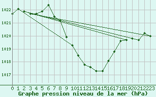 Courbe de la pression atmosphrique pour Krumbach