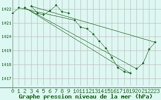 Courbe de la pression atmosphrique pour Roanne (42)