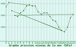 Courbe de la pression atmosphrique pour Als (30)