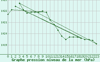 Courbe de la pression atmosphrique pour Geisenheim