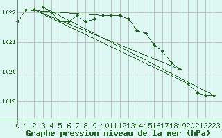 Courbe de la pression atmosphrique pour Guidel (56)