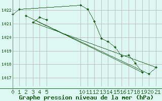 Courbe de la pression atmosphrique pour Bonnecombe - Les Salces (48)