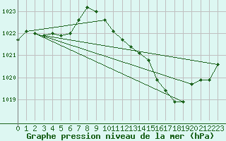 Courbe de la pression atmosphrique pour La Javie (04)