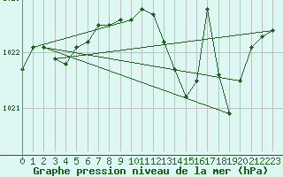 Courbe de la pression atmosphrique pour Tthieu (40)