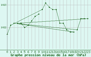 Courbe de la pression atmosphrique pour Figari (2A)