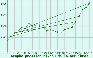 Courbe de la pression atmosphrique pour Harsfjarden