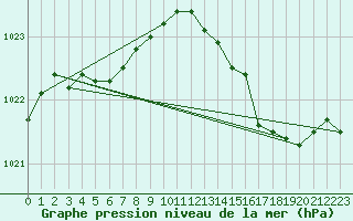 Courbe de la pression atmosphrique pour Sandillon (45)