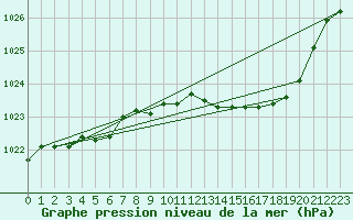 Courbe de la pression atmosphrique pour Grenoble/St-Etienne-St-Geoirs (38)