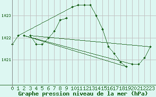 Courbe de la pression atmosphrique pour Mions (69)