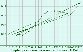 Courbe de la pression atmosphrique pour Le Bourget (93)