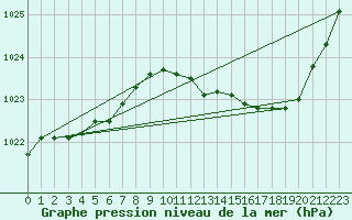 Courbe de la pression atmosphrique pour Castellbell i el Vilar (Esp)