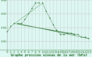 Courbe de la pression atmosphrique pour Grossenzersdorf