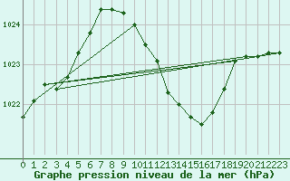 Courbe de la pression atmosphrique pour Gumpoldskirchen