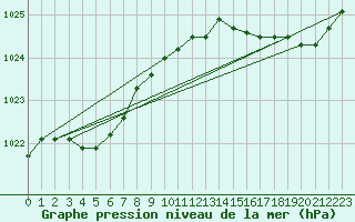 Courbe de la pression atmosphrique pour Dax (40)