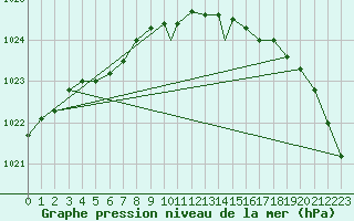 Courbe de la pression atmosphrique pour Mehamn