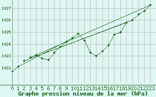 Courbe de la pression atmosphrique pour Millau - Soulobres (12)