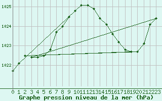 Courbe de la pression atmosphrique pour Pau (64)