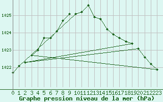 Courbe de la pression atmosphrique pour Saint-Philbert-sur-Risle (27)