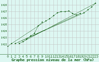 Courbe de la pression atmosphrique pour Le Touquet (62)