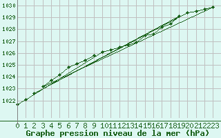 Courbe de la pression atmosphrique pour Kajaani Petaisenniska