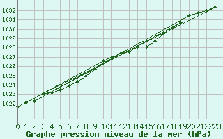 Courbe de la pression atmosphrique pour Trgueux (22)