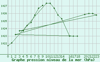 Courbe de la pression atmosphrique pour Lerida (Esp)