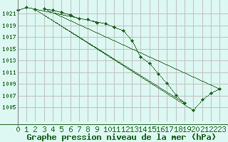 Courbe de la pression atmosphrique pour Lignerolles (03)