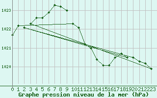 Courbe de la pression atmosphrique pour Lakatraesk