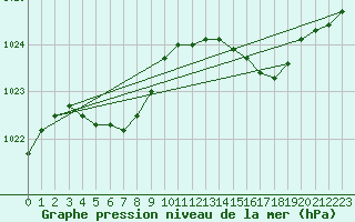 Courbe de la pression atmosphrique pour Ouessant (29)