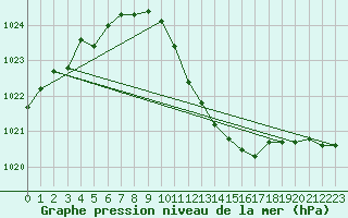 Courbe de la pression atmosphrique pour Oehringen